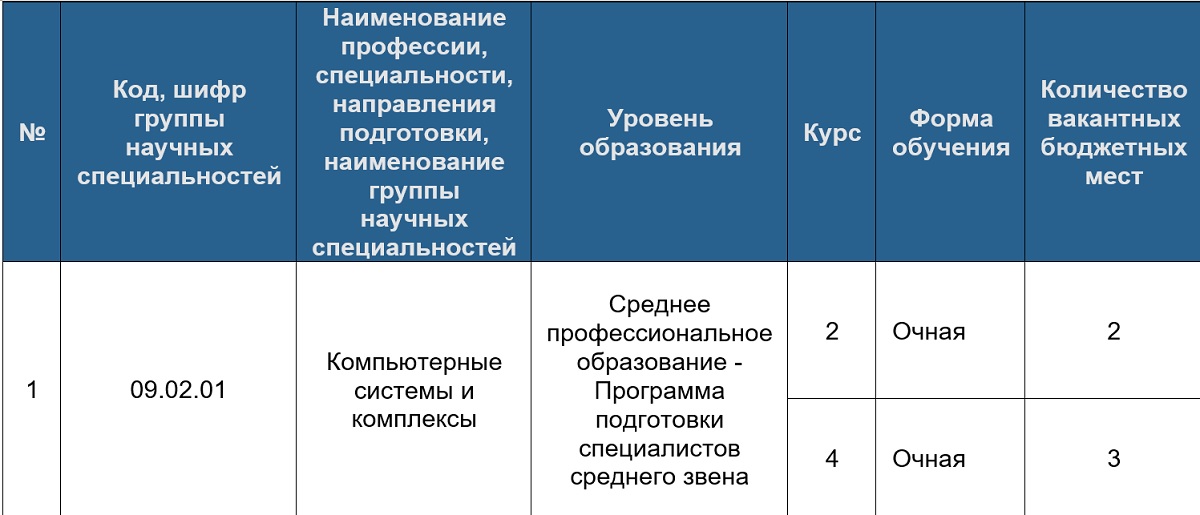 Мфюа бюджетные места